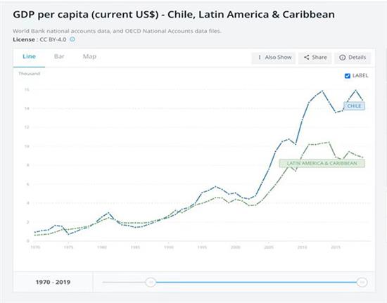 进入21世纪后，智利人均GDP（蓝线）增长明显高于拉美整体和加勒比地区。数据来源：World Bank
